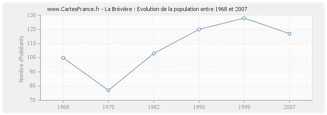 Population La Brévière